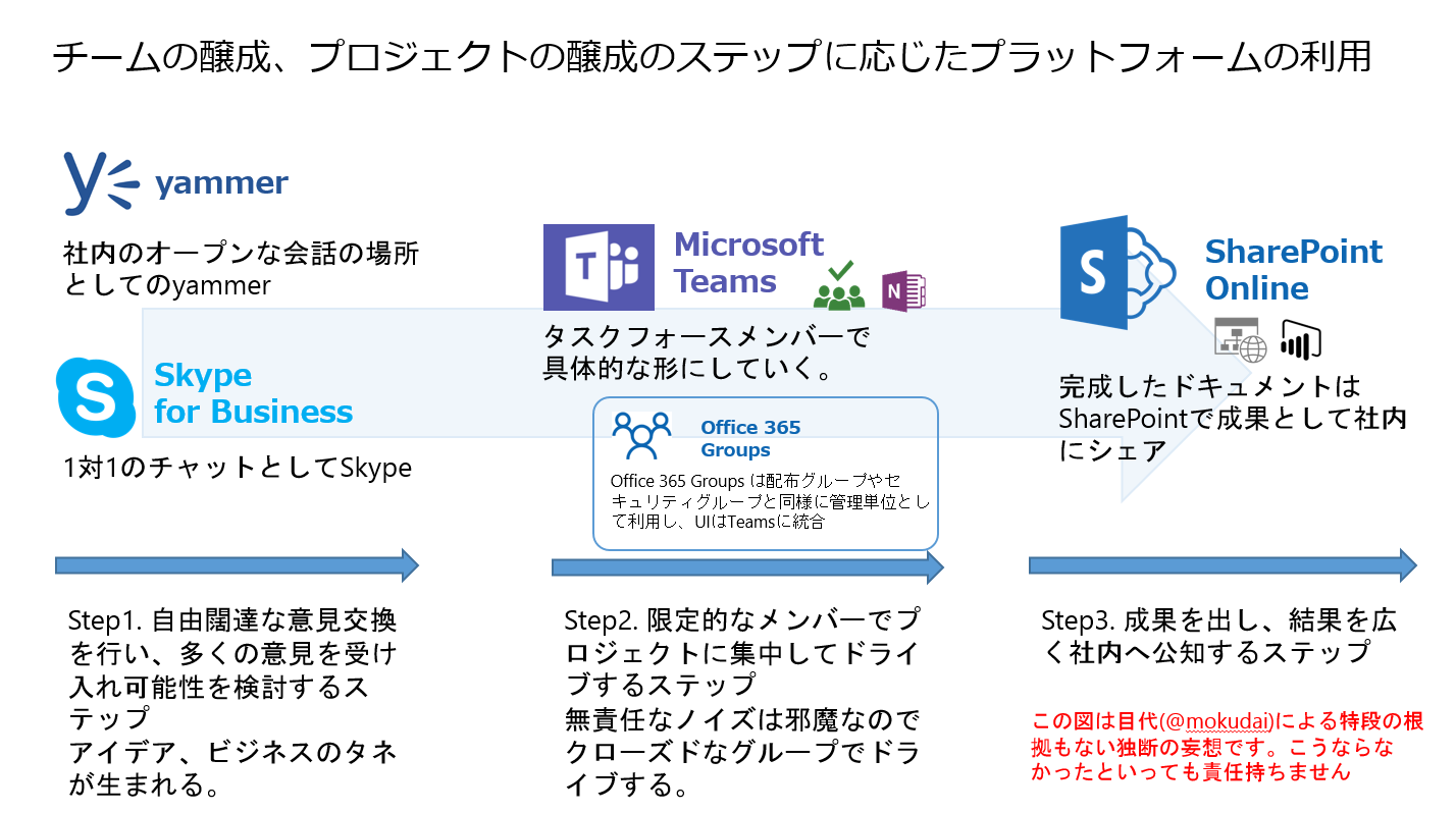 Office 365 のコミュニケーションツールは Teams で決まり もくだいさんのoffice365至高のレシピ